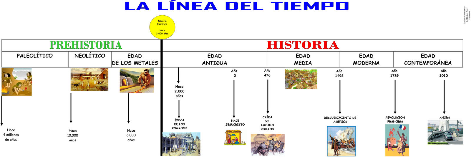Resultado de imagen de etapas de la historia linea del tiempo